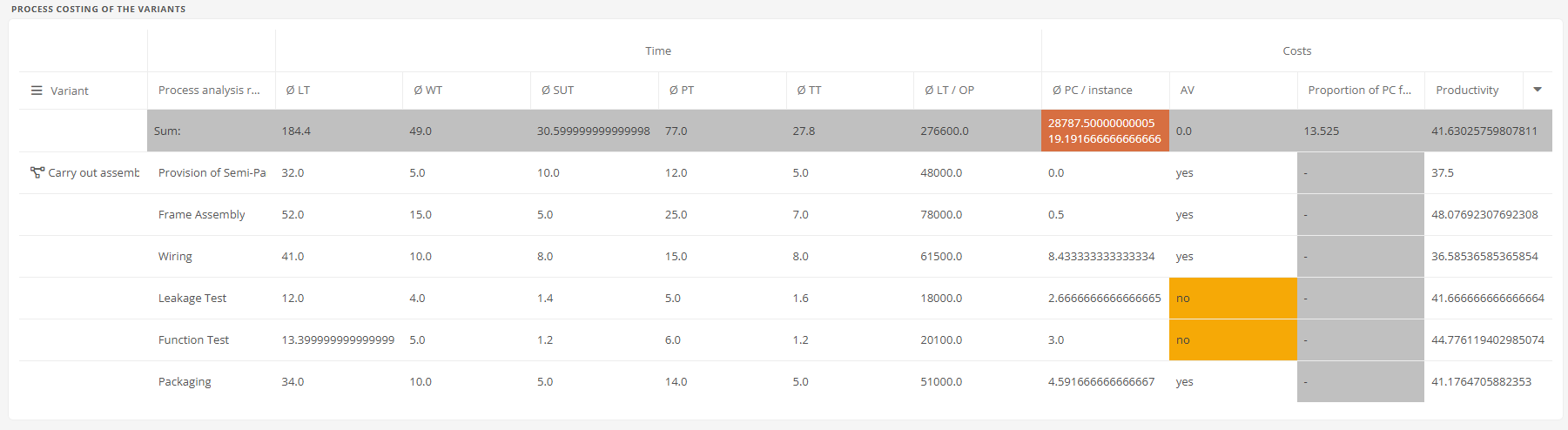Process costing of the variants